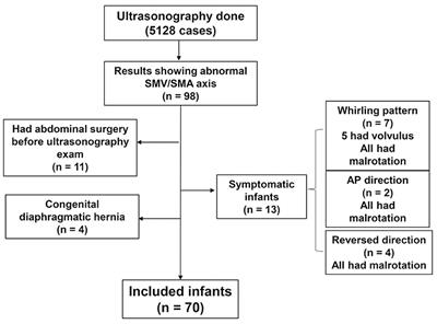 Abnormal Orientation of the Superior Mesenteric Vessels Detected in Asymptomatic Infants: What Is Its Destiny?